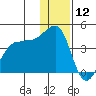 St. Catherine Cove tide chart for Thursday, December 12, 2024