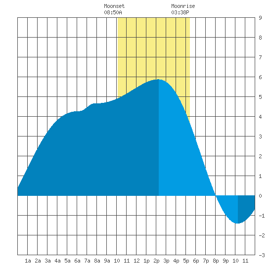 St. Catherine Cove tide chart for Friday, December 13, 2024