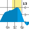 St. Catherine Cove tide chart for Friday, December 13, 2024