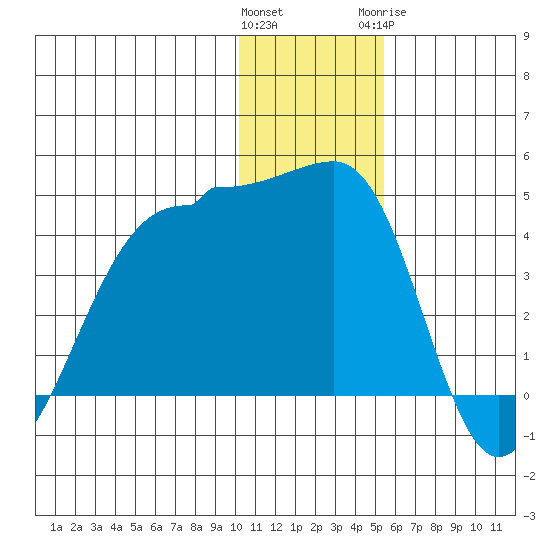 St. Catherine Cove tide chart for Saturday, December 14, 2024