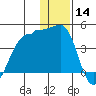 St. Catherine Cove tide chart for Saturday, December 14, 2024