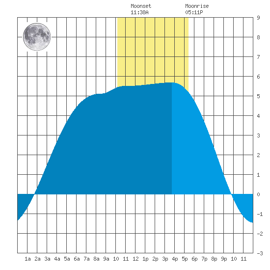 St. Catherine Cove tide chart for Sunday, December 15, 2024