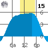 St. Catherine Cove tide chart for Sunday, December 15, 2024