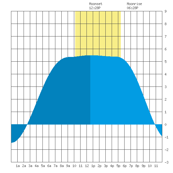 St. Catherine Cove tide chart for Monday, December 16, 2024