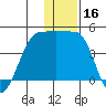 St. Catherine Cove tide chart for Monday, December 16, 2024
