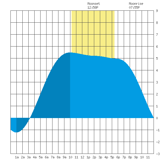 St. Catherine Cove tide chart for Tuesday, December 17, 2024
