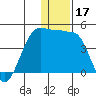 St. Catherine Cove tide chart for Tuesday, December 17, 2024