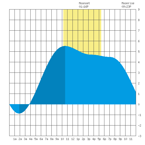 St. Catherine Cove tide chart for Wednesday, December 18, 2024