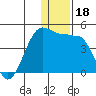 St. Catherine Cove tide chart for Wednesday, December 18, 2024