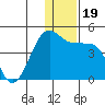 St. Catherine Cove tide chart for Thursday, December 19, 2024