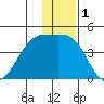 St. Catherine Cove tide chart for Sunday, December 1, 2024
