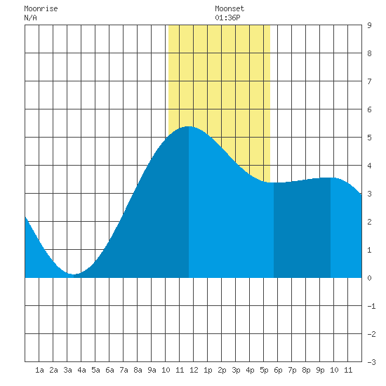 St. Catherine Cove tide chart for Friday, December 20, 2024