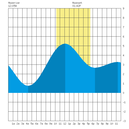 St. Catherine Cove tide chart for Saturday, December 21, 2024