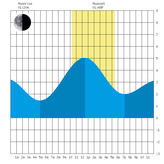 St. Catherine Cove tide chart for Sunday, December 22, 2024