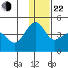 St. Catherine Cove tide chart for Sunday, December 22, 2024