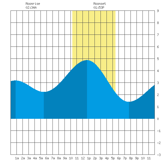 St. Catherine Cove tide chart for Monday, December 23, 2024