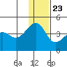 St. Catherine Cove tide chart for Monday, December 23, 2024