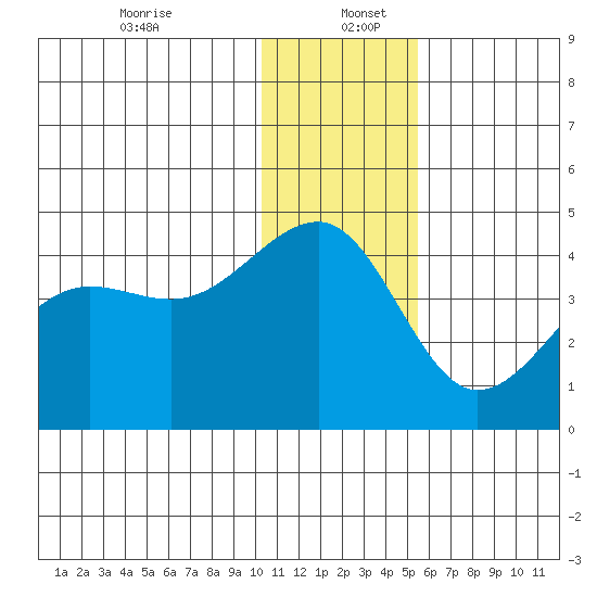 St. Catherine Cove tide chart for Tuesday, December 24, 2024