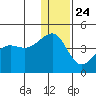 St. Catherine Cove tide chart for Tuesday, December 24, 2024