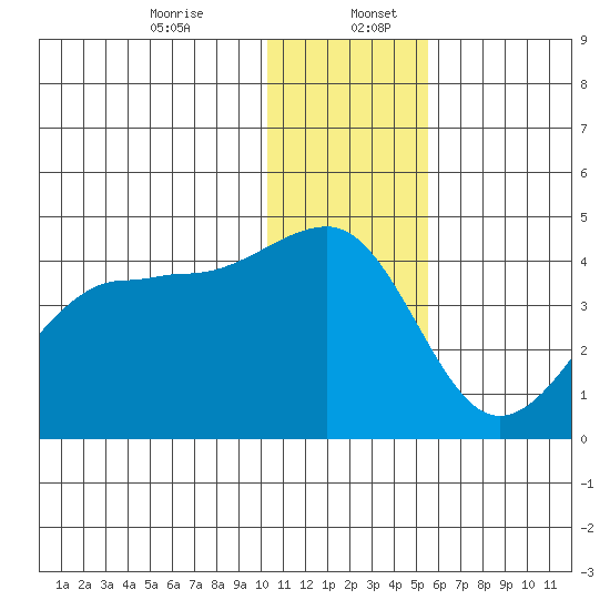 St. Catherine Cove tide chart for Wednesday, December 25, 2024