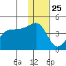 St. Catherine Cove tide chart for Wednesday, December 25, 2024