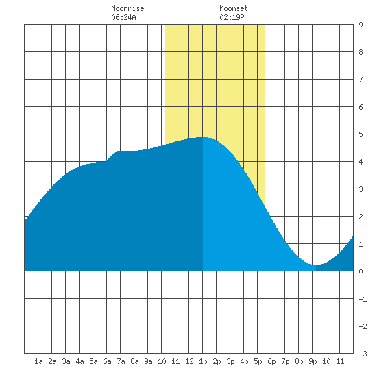 St. Catherine Cove tide chart for Thursday, December 26, 2024