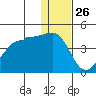 St. Catherine Cove tide chart for Thursday, December 26, 2024