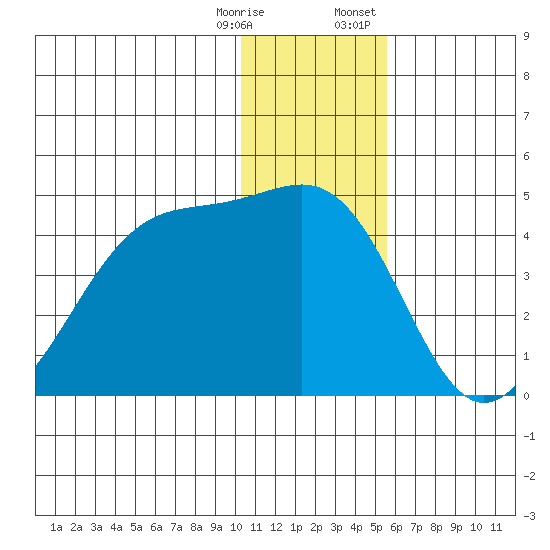 St. Catherine Cove tide chart for Saturday, December 28, 2024