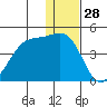 St. Catherine Cove tide chart for Saturday, December 28, 2024
