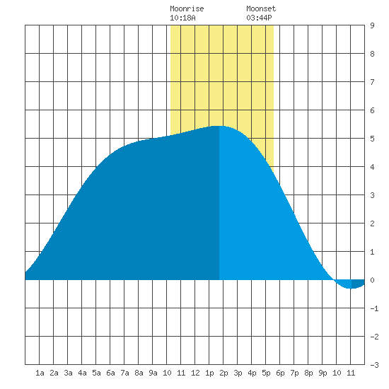 St. Catherine Cove tide chart for Sunday, December 29, 2024