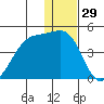 St. Catherine Cove tide chart for Sunday, December 29, 2024