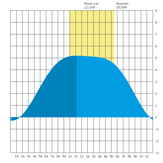 St. Catherine Cove tide chart for Monday, December 2, 2024