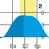 St. Catherine Cove tide chart for Monday, December 2, 2024