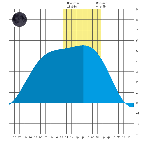 St. Catherine Cove tide chart for Monday, December 30, 2024