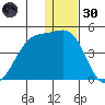 St. Catherine Cove tide chart for Monday, December 30, 2024