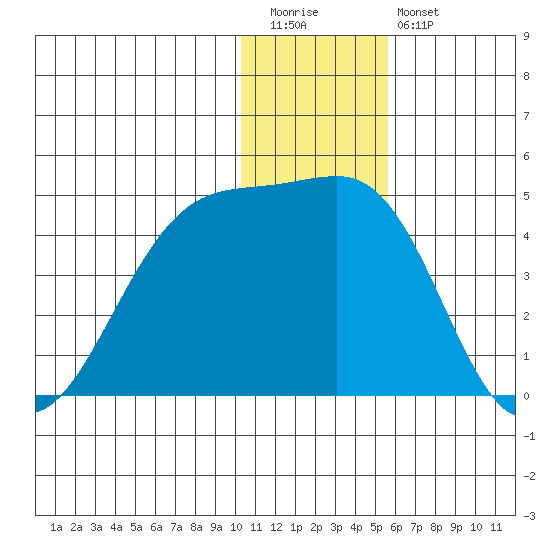 St. Catherine Cove tide chart for Tuesday, December 31, 2024