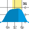 St. Catherine Cove tide chart for Tuesday, December 31, 2024