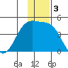 St. Catherine Cove tide chart for Tuesday, December 3, 2024