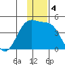 St. Catherine Cove tide chart for Wednesday, December 4, 2024