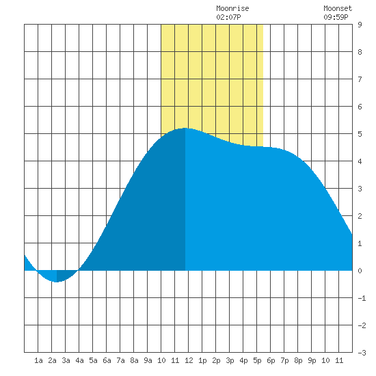St. Catherine Cove tide chart for Thursday, December 5, 2024
