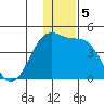 St. Catherine Cove tide chart for Thursday, December 5, 2024