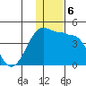 St. Catherine Cove tide chart for Friday, December 6, 2024