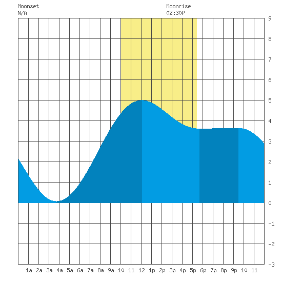 St. Catherine Cove tide chart for Saturday, December 7, 2024