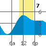 St. Catherine Cove tide chart for Saturday, December 7, 2024