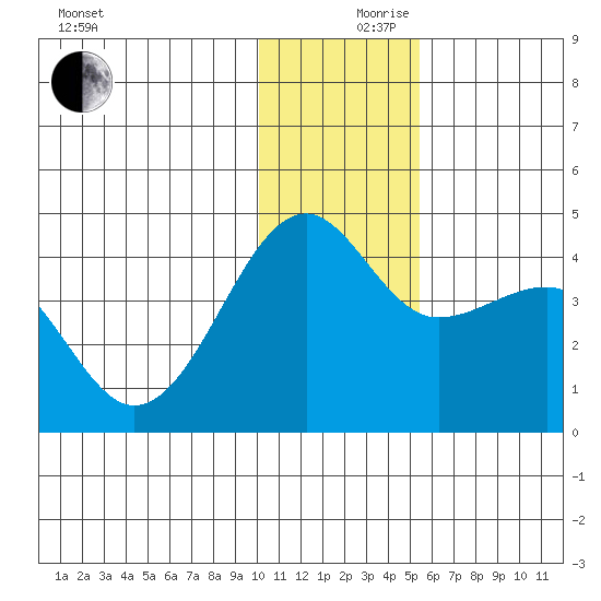 St. Catherine Cove tide chart for Sunday, December 8, 2024