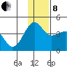St. Catherine Cove tide chart for Sunday, December 8, 2024