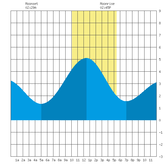St. Catherine Cove tide chart for Monday, December 9, 2024