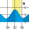 St. Catherine Cove tide chart for Monday, December 9, 2024