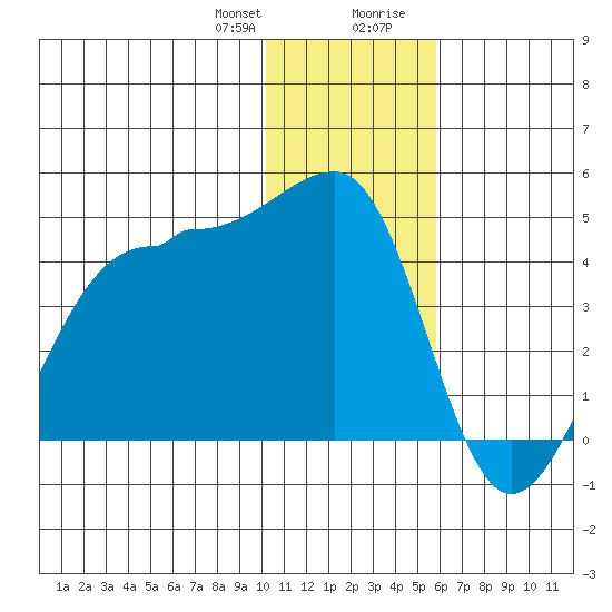 St. Catherine Cove tide chart for Friday, January 10, 2025