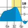 St. Catherine Cove tide chart for Friday, January 10, 2025